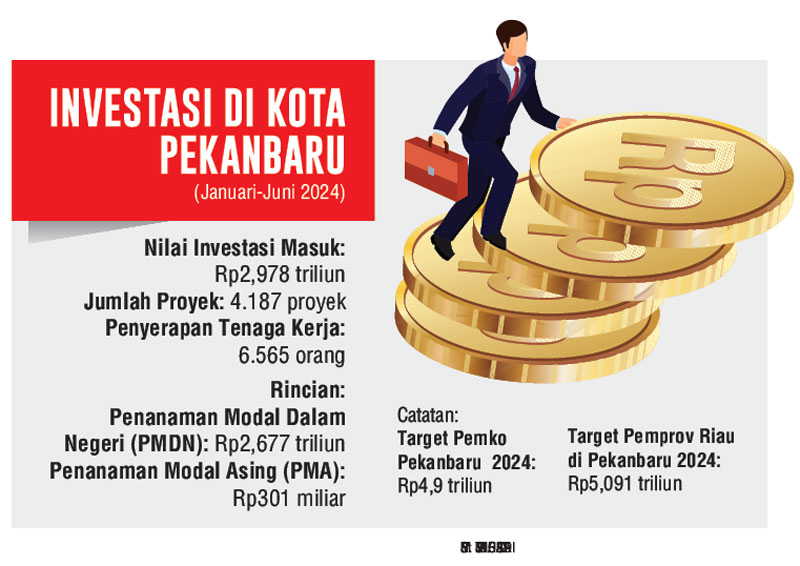 INVESTASI