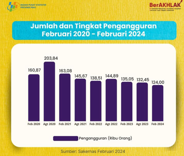 Grafik Jumlah Tingkat Pengangguran Terbuka (TPT) di Provinsi Riau terbaru 2024.