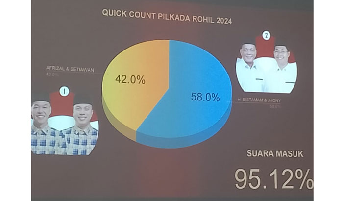 Tangkapan layar quick count yang dilakukan Paslon Bijak di Bagansiapiapi, Rohil.
