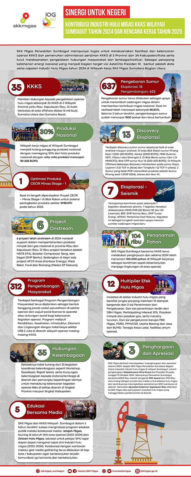 Sinergi untuk Negeri, Kontribusi Industri Hulu Migas KKKS Wilayah Sumbagut Tahun 2024 dan Rencana Kerja Tahun 2025