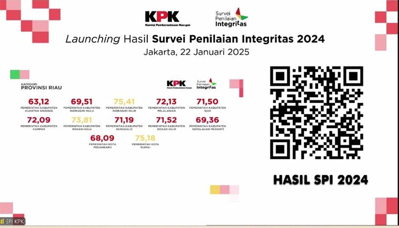 Survei Penilaian Integritas oleh KPK