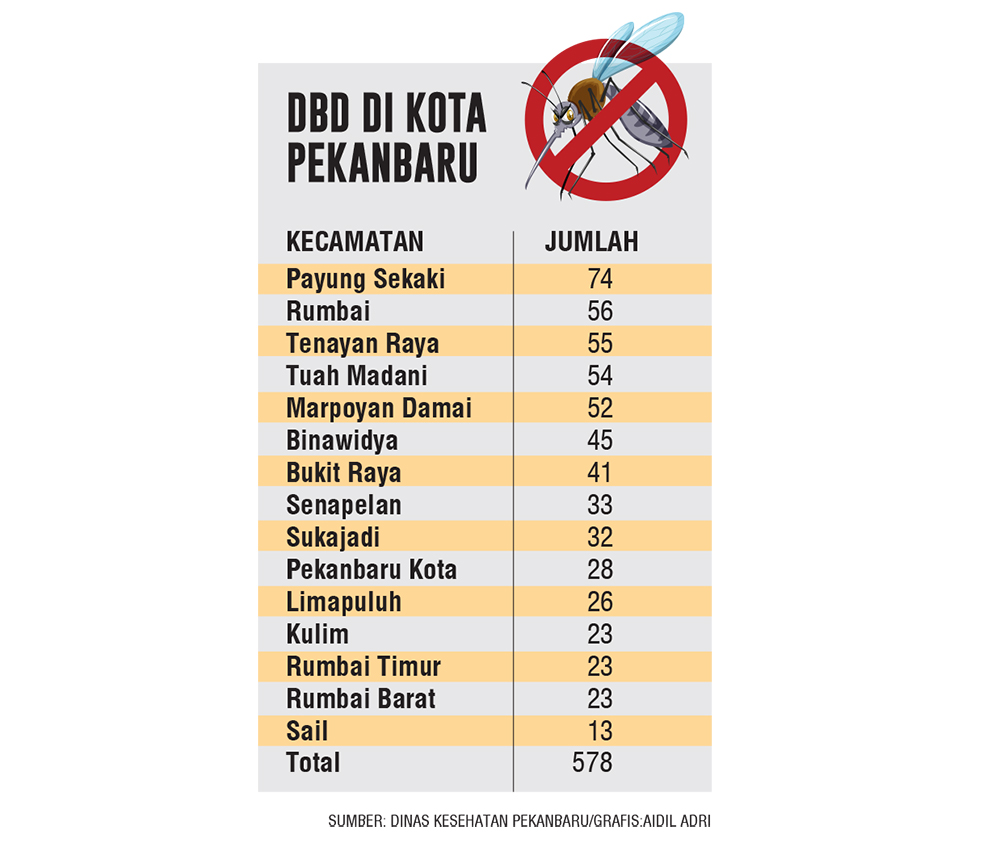 Grafis DBD di Kota Pekanbaru