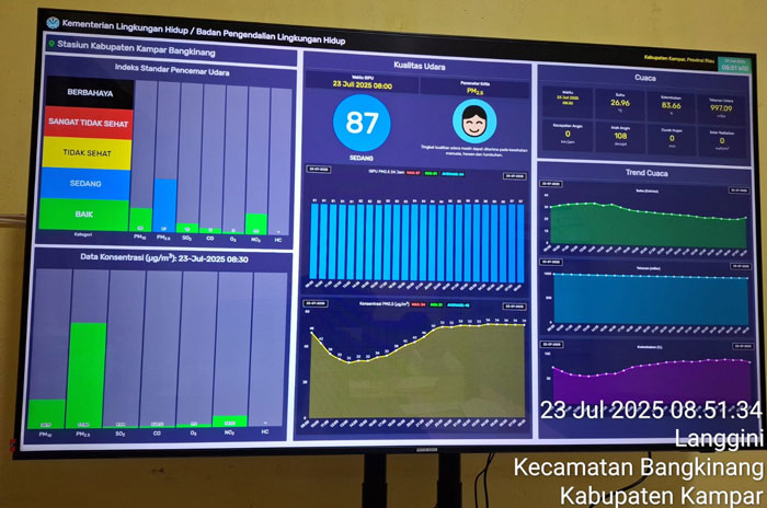 Berdasarkan data Indeks Standar Pencemaran Udara (ISPU), kualitas udara di Bangkinang saat ini berada pada level 87 atau masuk kategori sedang.