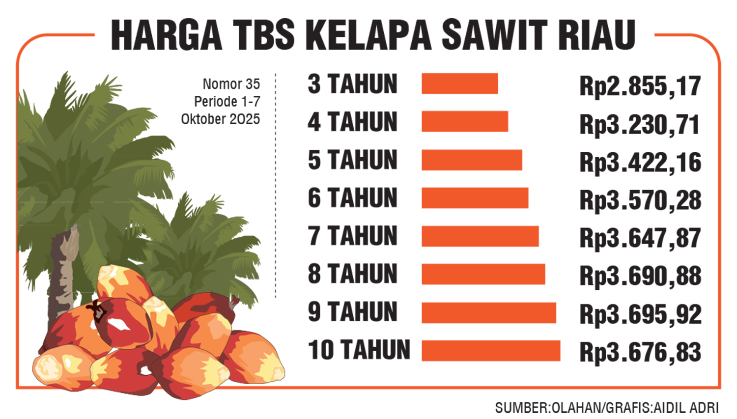 HARGA TBS KELAPA SAWIT RIAU