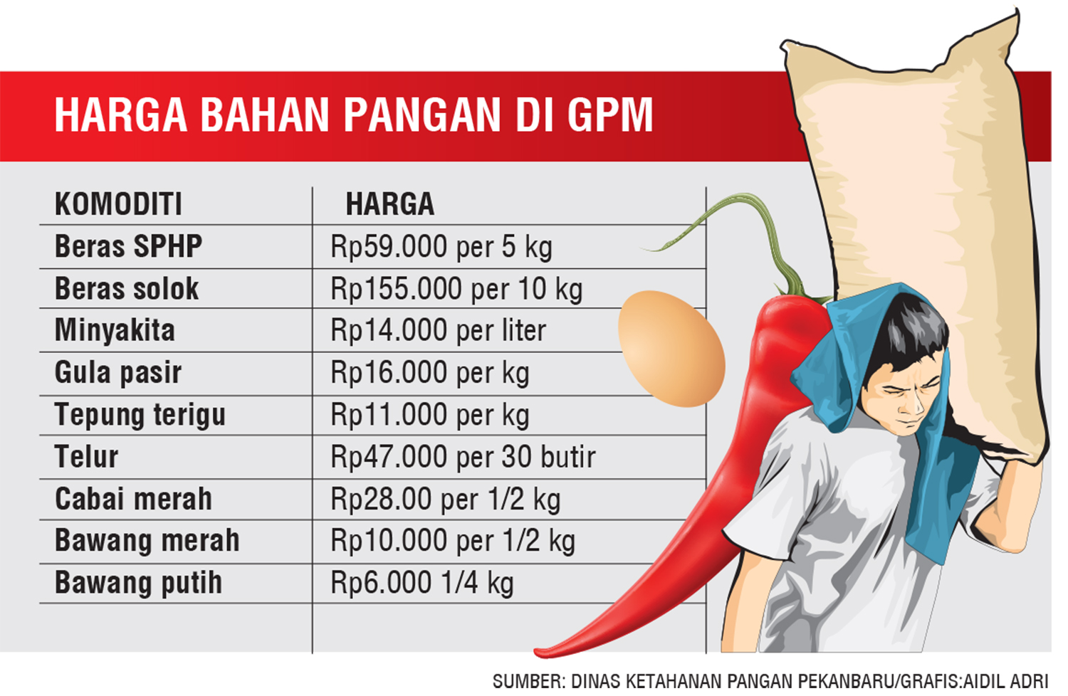 HARGA BAHAN PANGAN DI GPM