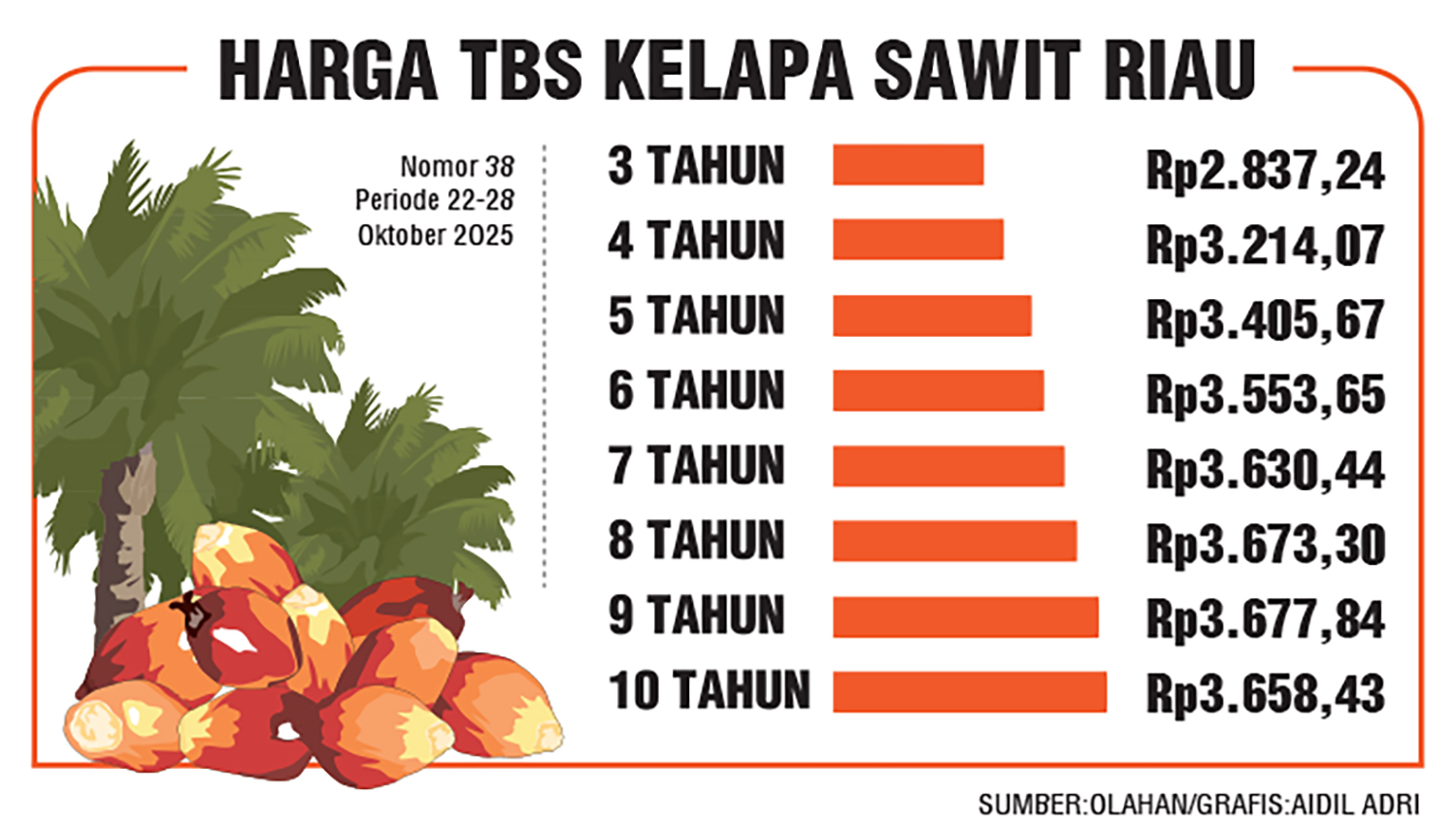Disbun Riau bersama tim telah melaksanakan rapat penetapan harga kelapa sawit mitra plasma, PPKS Medan yang disepakati tim.
