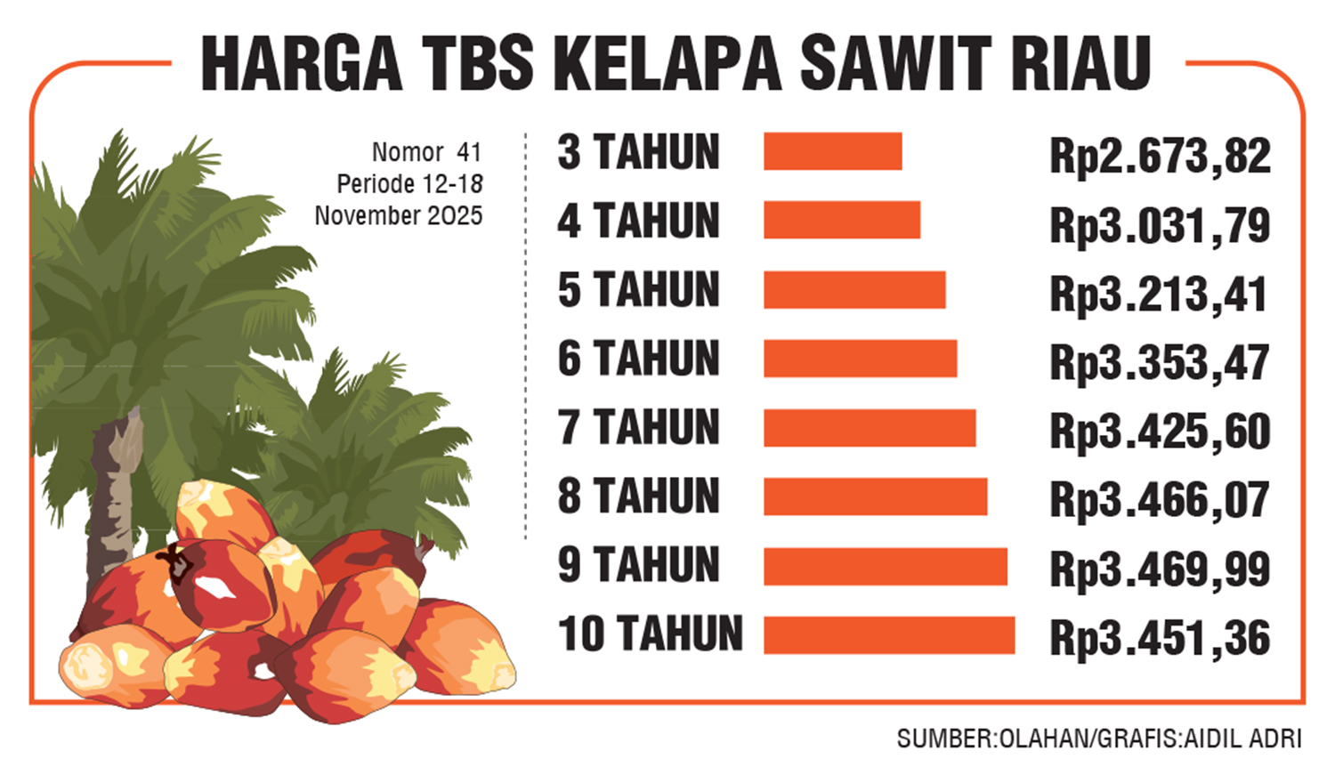 Dinas Perkebunan (Disbun) Provinsi Riau bersama tim telah melaksanakan rapat penetapan harga kelapa sawit mitra plasma.