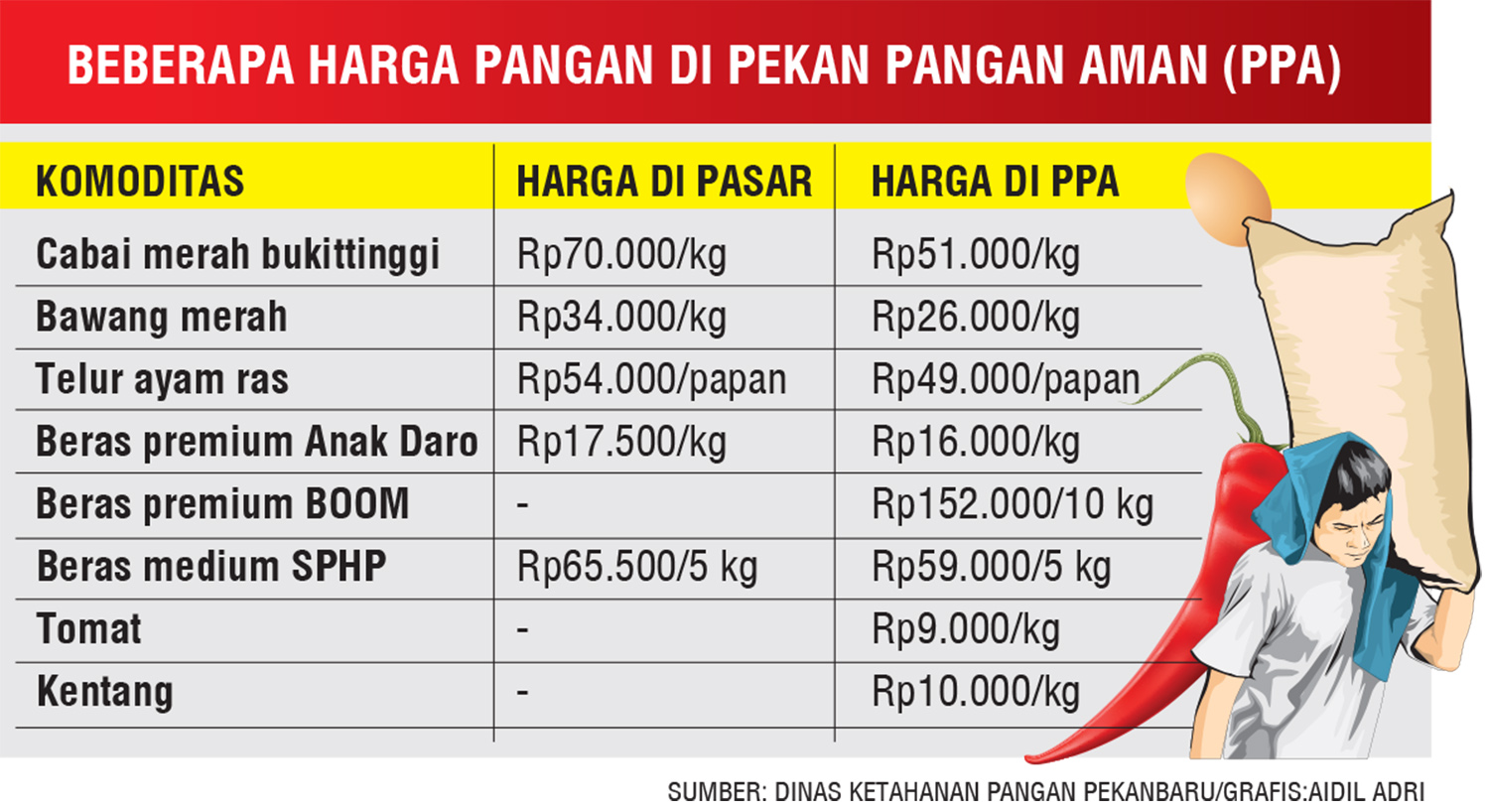Pemko Pekanbaru melalui Dinas Ketahanan Pangan menggelar kegiatan Pekan Pangan AMAN di Jalan Serasi RT 4 RW 9, Kel. Tobek Godang.