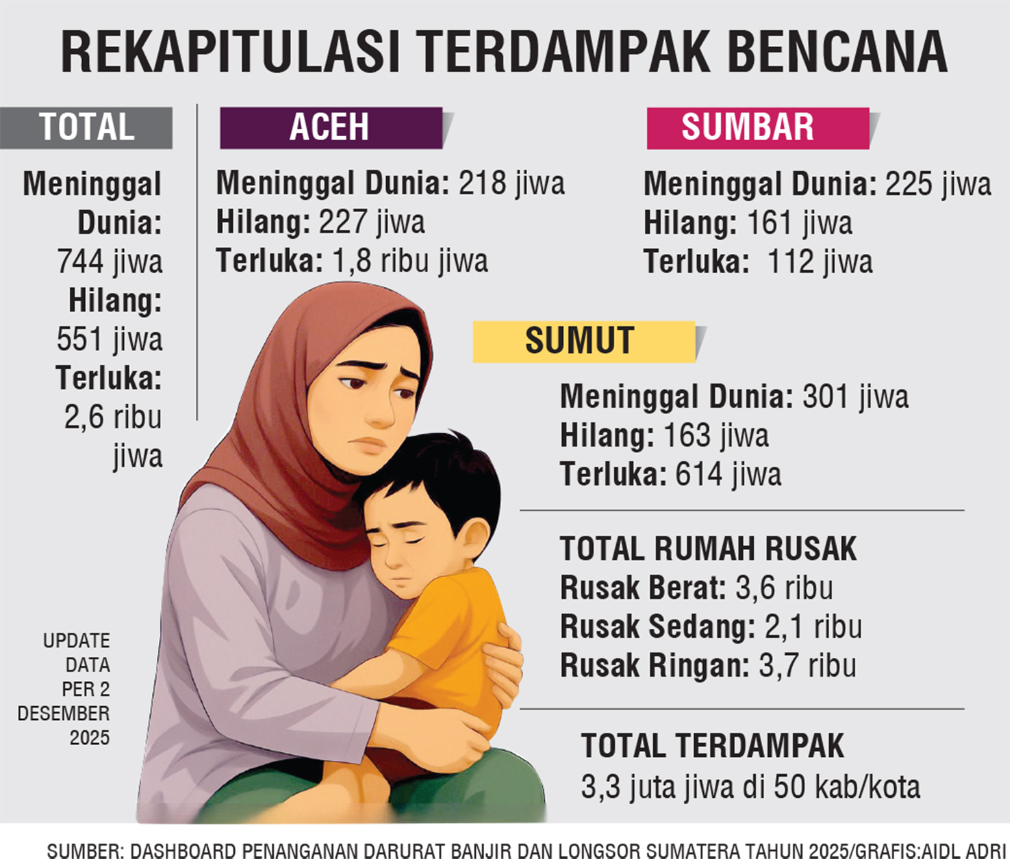 Grafis Rekapitulasi Terdampak Bencana.