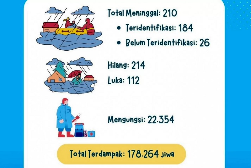210 meninggal, 22 ribu mengungsi, pemerintah fokus pembukaan akses, air bersih, dan pemenuhan kebutuhan khusus warga.