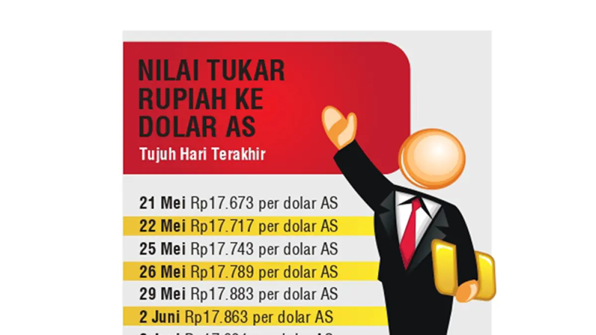 Nilai Tukar Rupiah ke dolar AS (Sumber : Bank Indonesia/Grafis : Aidil Adri)
