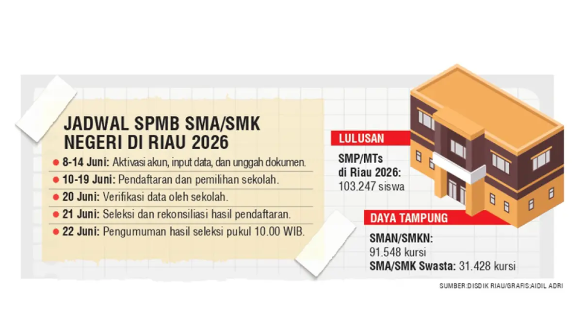 JADWAL SPMB SMA/SMK NEGERI DI RIAU 2026