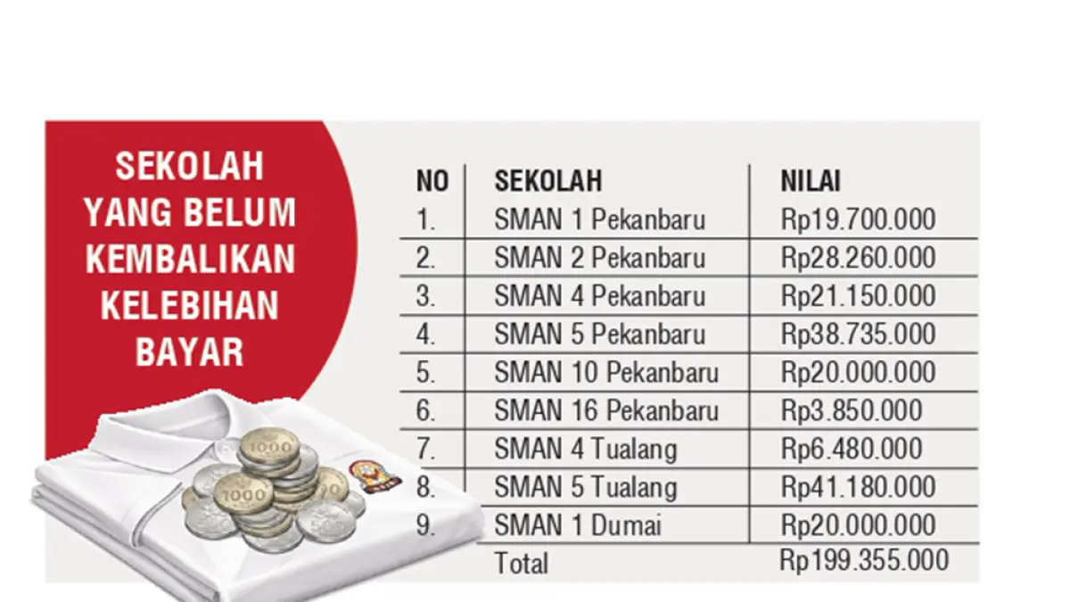 SUMBER: INSPEKTORAT RIAU. (GRAFIS AIDIL ADRI)