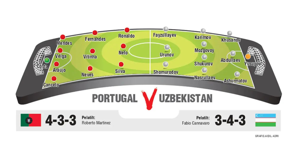 LINE UP PORTUGAL V UZBEKISTAN. (JPG)