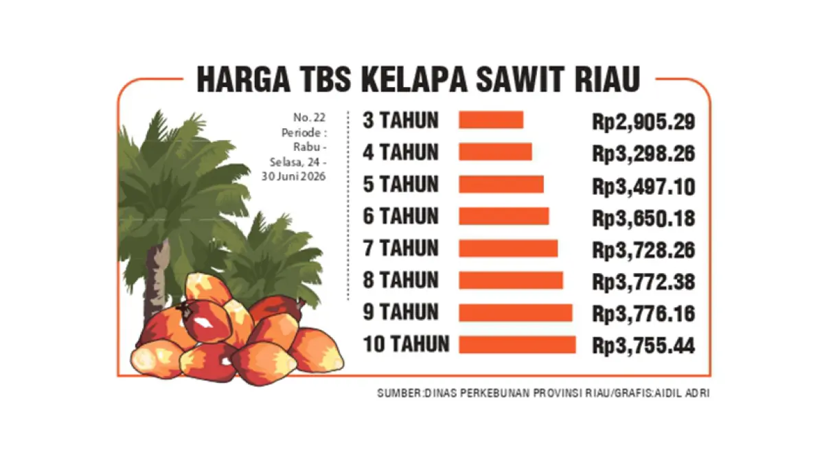 GRAFIS HARGA TBS KELAPA SAWIT RIAU. (JPG)