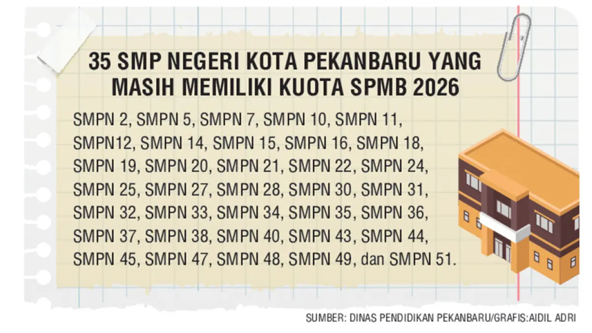 GRAFIS 35 SMP NEGERI KOTA PEKANBARU YANG MASIH MEMILIKI KUOTA SPMB 2026. (JPG)