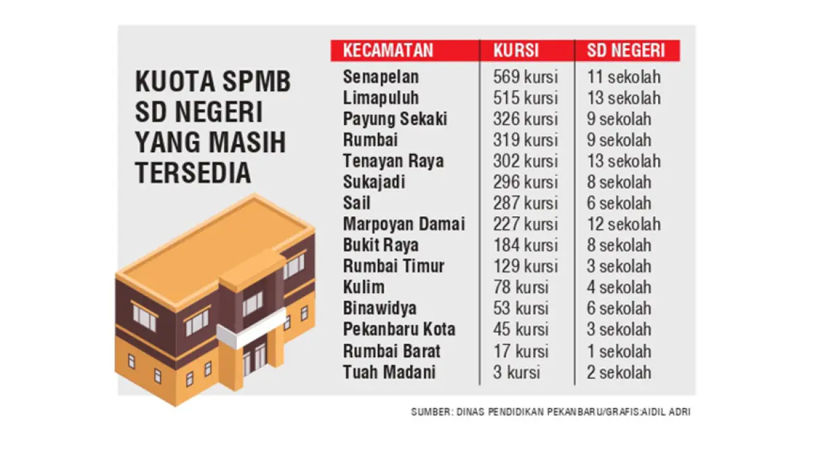 GRAFIS KUOTA SPMB SD NEGERI YANG MASIH TERSEDIA. (JPG)