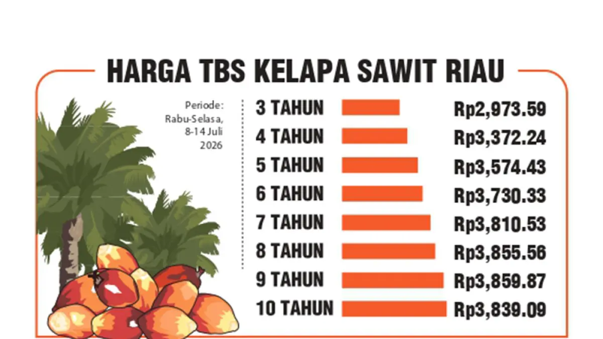 GRAFIS HARGA TBS KELAPA SAWIT RIAU. (JPG)