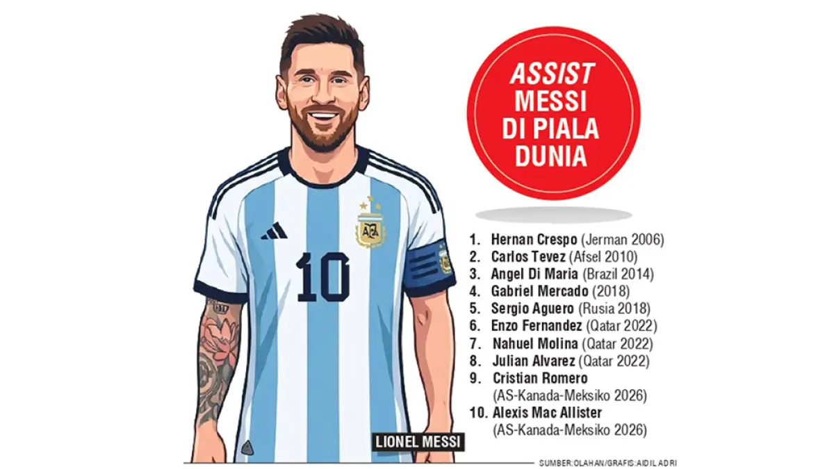 Grafis Assist Messi di Piala Dunia. (JPG)