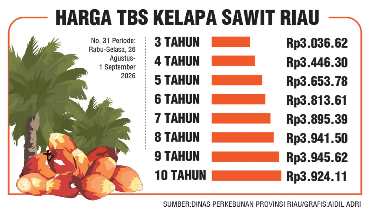 Grafis sawit 2026. (JPG)