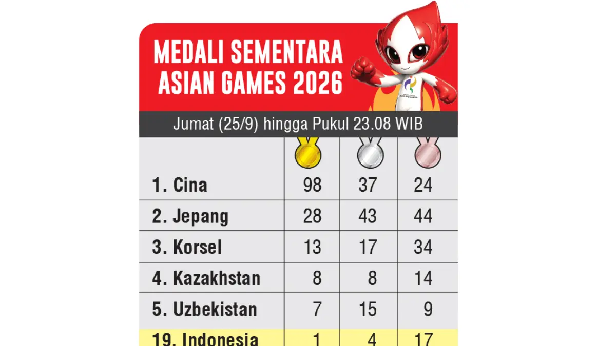 Perolehan sementara medali di Asisan Games 2026.
