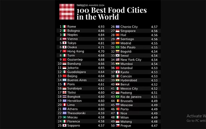 100 besar kota kuliner terbaik di dunia, ada 8 kota Indonesia.