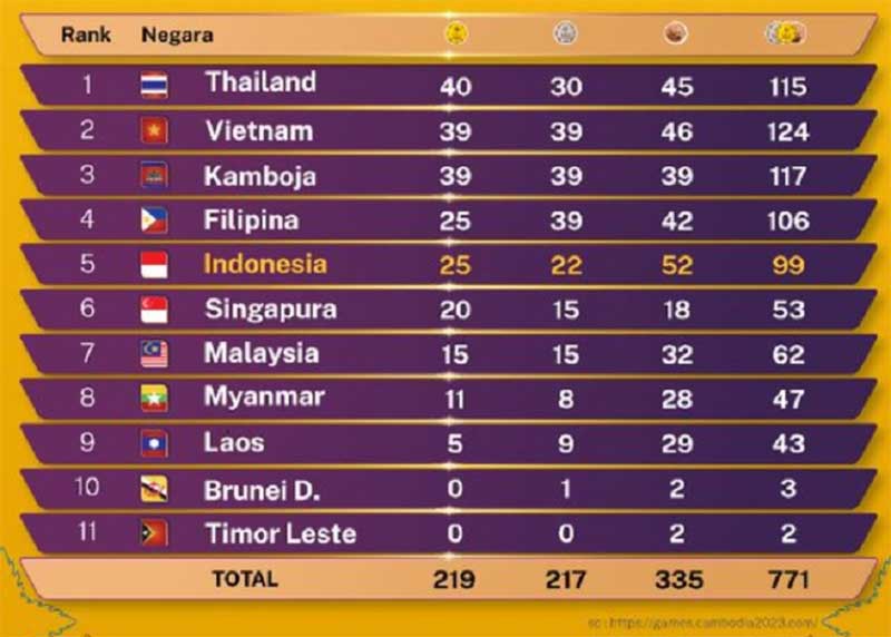 Klasemen medali sementara hingga pukul 22/00 WIB.