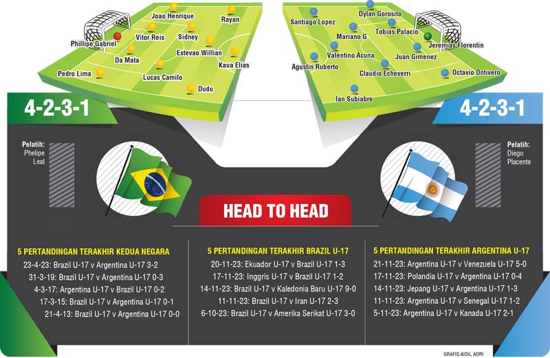 Final kepagian mempertemukan Brazil dan Argentina di babak 8 besar Piala Dunia U-17 di Jakarta International Stadium (JIS), Jakarta, Jumat (24/11) pukul 19.00 WIB.
