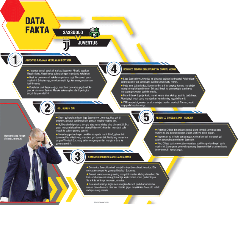 MASSIMILIANO Allegri kritisi mentalitas para pemain Juventus usai dipermalukan Sassuolo dengan skor 2-4 dalam lanjutan Serie A di Mapei Stadium, Ahad (24/9).