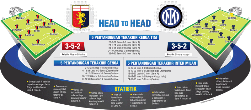 Kemenangan Inter Milan melawan Genoa dalam lanjutan Serie A di Stadion Luigi Ferraris, Sabtu (30/12) pukul 02.45 WIB memastikan status juara paruh musim bagi Inter Milan.