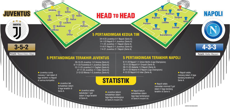 Bianconeri -julukan Juventus- berpeluang untuk membuat Partenopei -julukan Napoli- kesulitan. Tren positif tengah dimiliki Juventus di Serie A.
