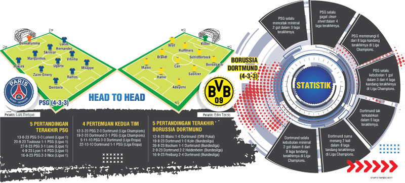 Paris Saint-Germain (PSG) dan Borussia Dortmund berambisi membuka laga pertama Liga Champions dengan torehan positif di Stadion Parc des Prince, Paris, Rabu (20/9) pukul 02.00 WIB. (Siaran langsung SCTV).