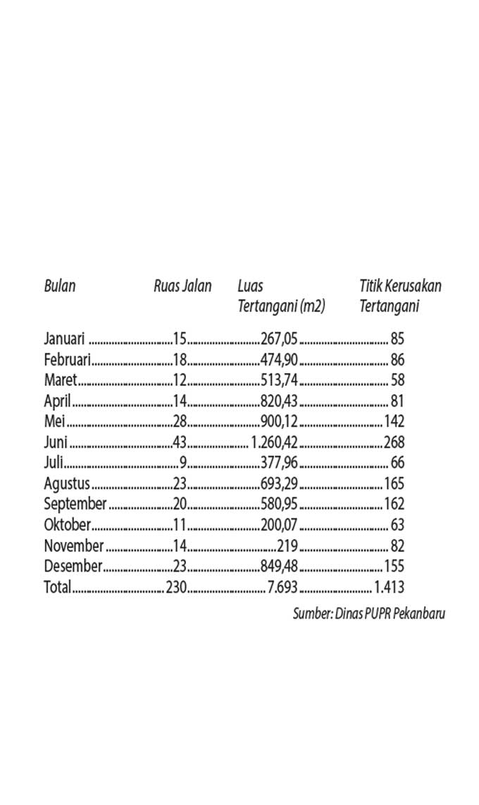 Tahun 2023 ini penanganan perbaikan dan pemeliharaan berkala melalui Bantuan Keuangan (Bankeu) Provinsi Riau di dapat Pemko Pekanbaru sebesar Rp13.296.987.767.